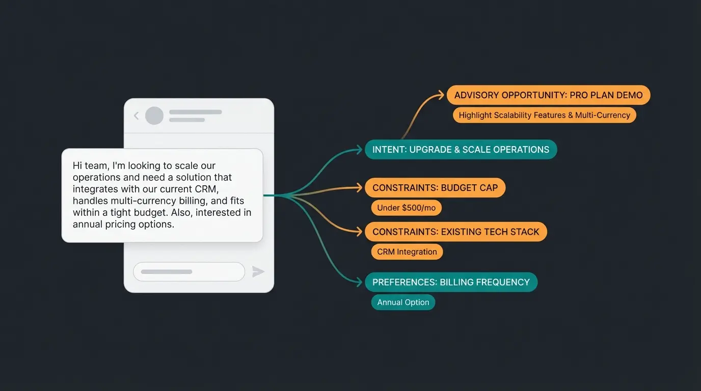 Annotated dialogue example showing multi-layer labeling for consultative AI