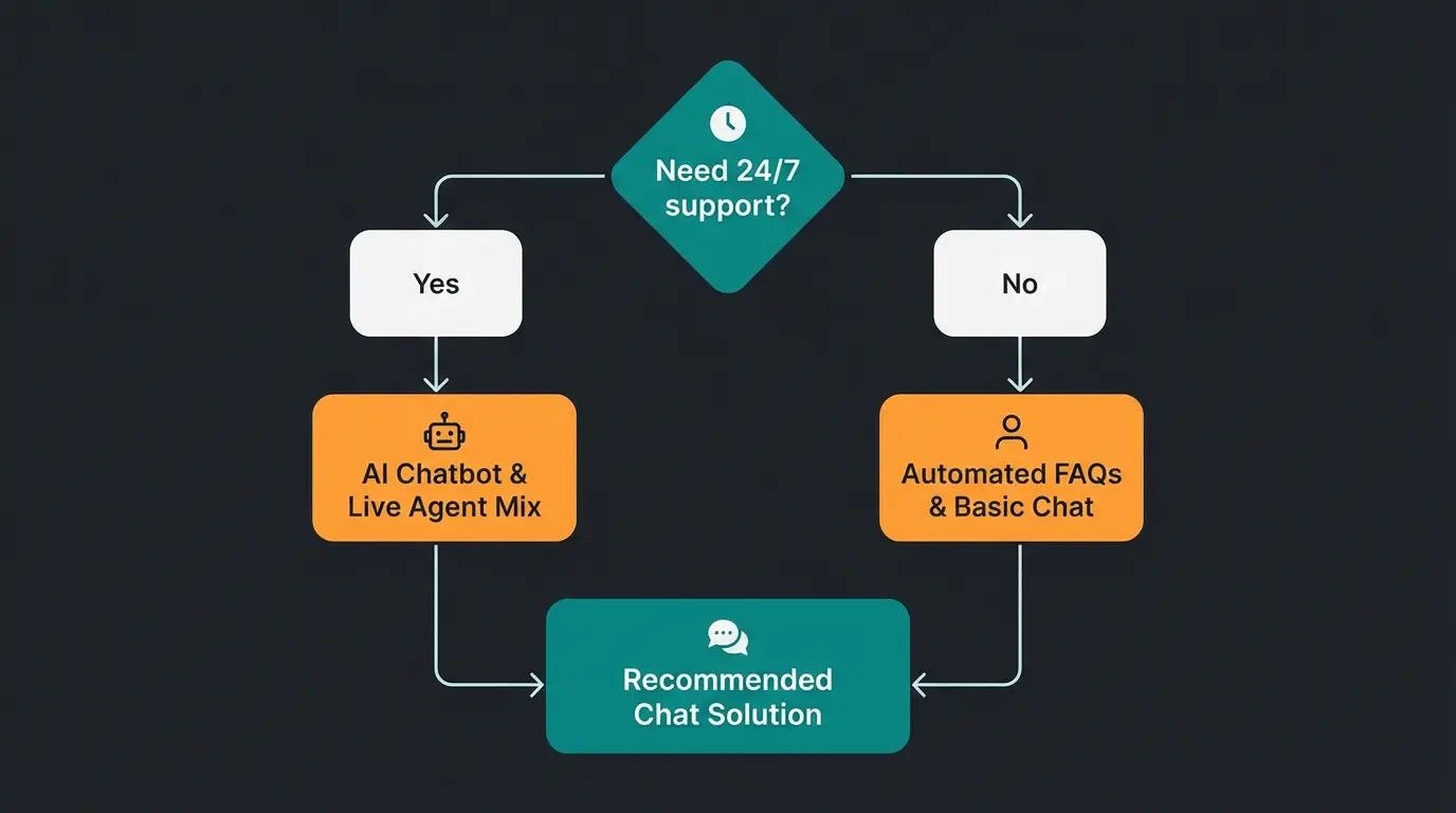 Entscheidungsbaum zur Wahl des richtigen Live-Chat-Tools