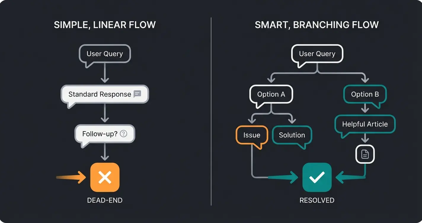 Vergleich der Dialogführung zwischen FAQ-Bot und intelligentem Produktberater