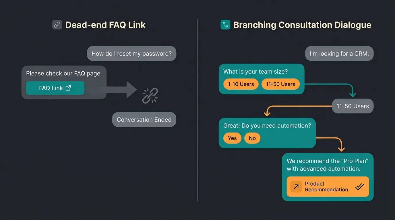Comparison diagram showing support deflection versus AI consultation conversation flows