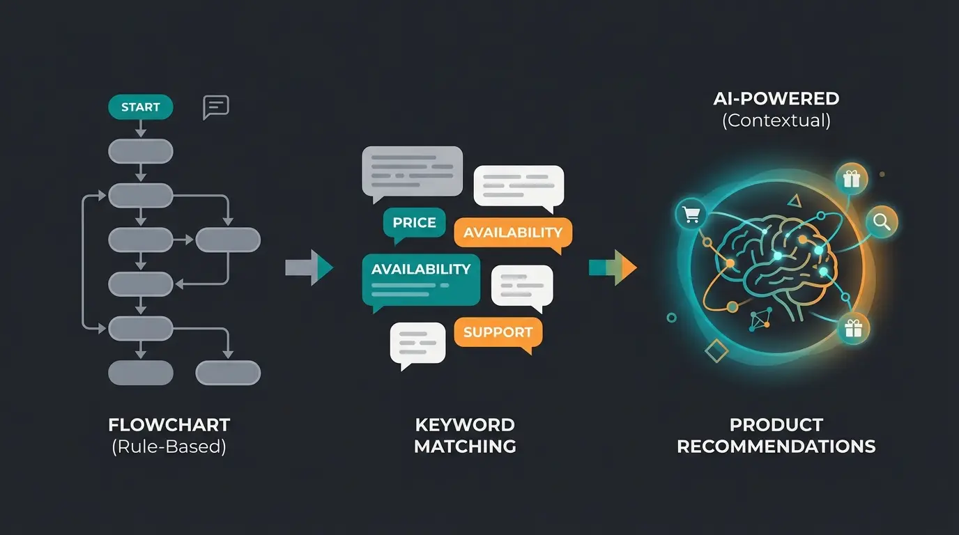 Infografik zeigt die drei Evolutionsstufen von Chatbots: regelbasiert, NLP-gestützt und Generative AI