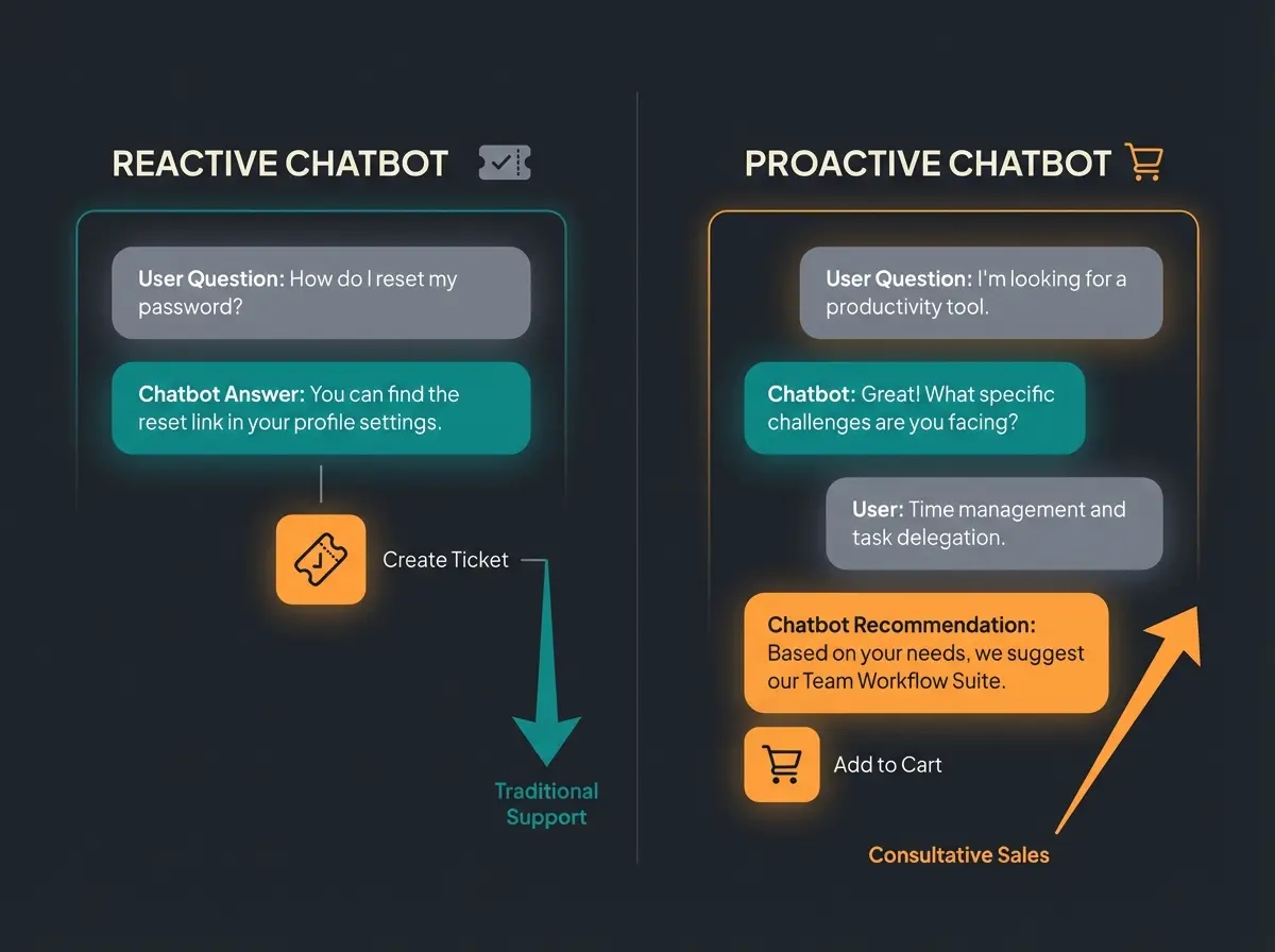 Vergleich zwischen reaktivem Support-Bot und proaktivem Beratungs-Bot