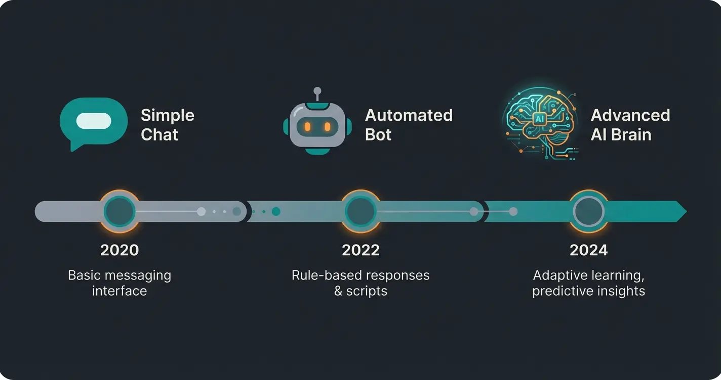 Timeline der Intercom AI-Entwicklung von Chat zu Fin 3