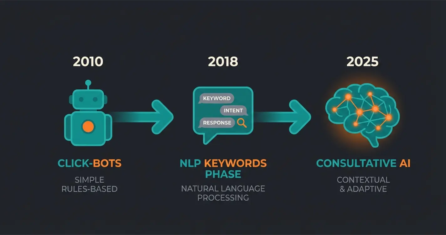 Evolution der Chatbot-Technologie von 2010 bis 2025