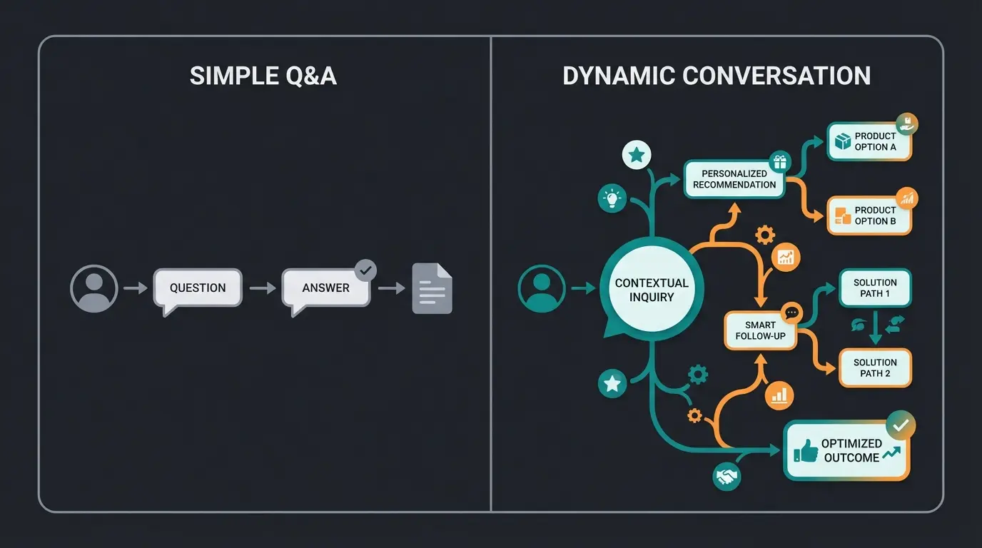 Comparison diagram showing reactive support bot versus proactive product consultation bot
