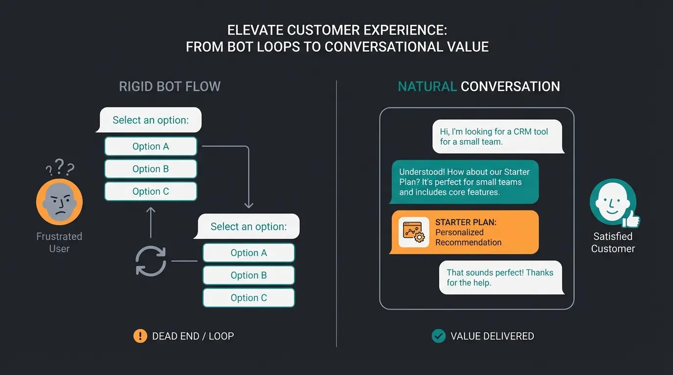 Vergleich Standard-Bot vs. AI Product Consultant Gesprächsfluss