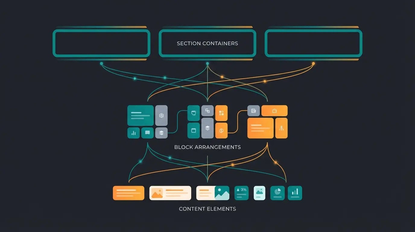 Shopware Shopping Experiences architecture showing sections, blocks, and elements hierarchy