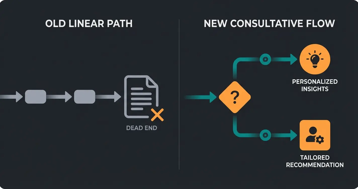 Comparison diagram showing support bot dead end versus consultative AI conversation flow