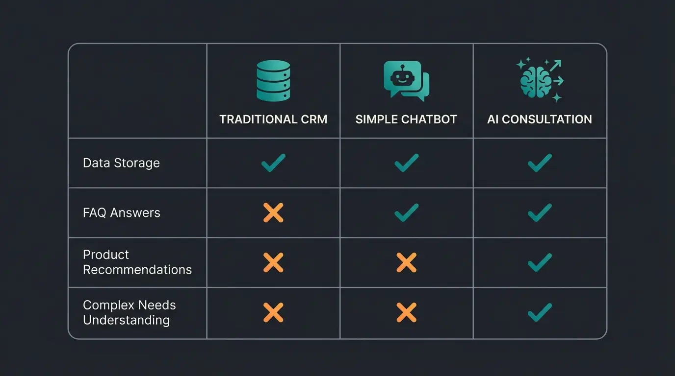 Vergleichsmatrix Standard CRM vs Chatbot vs KI-Beratung