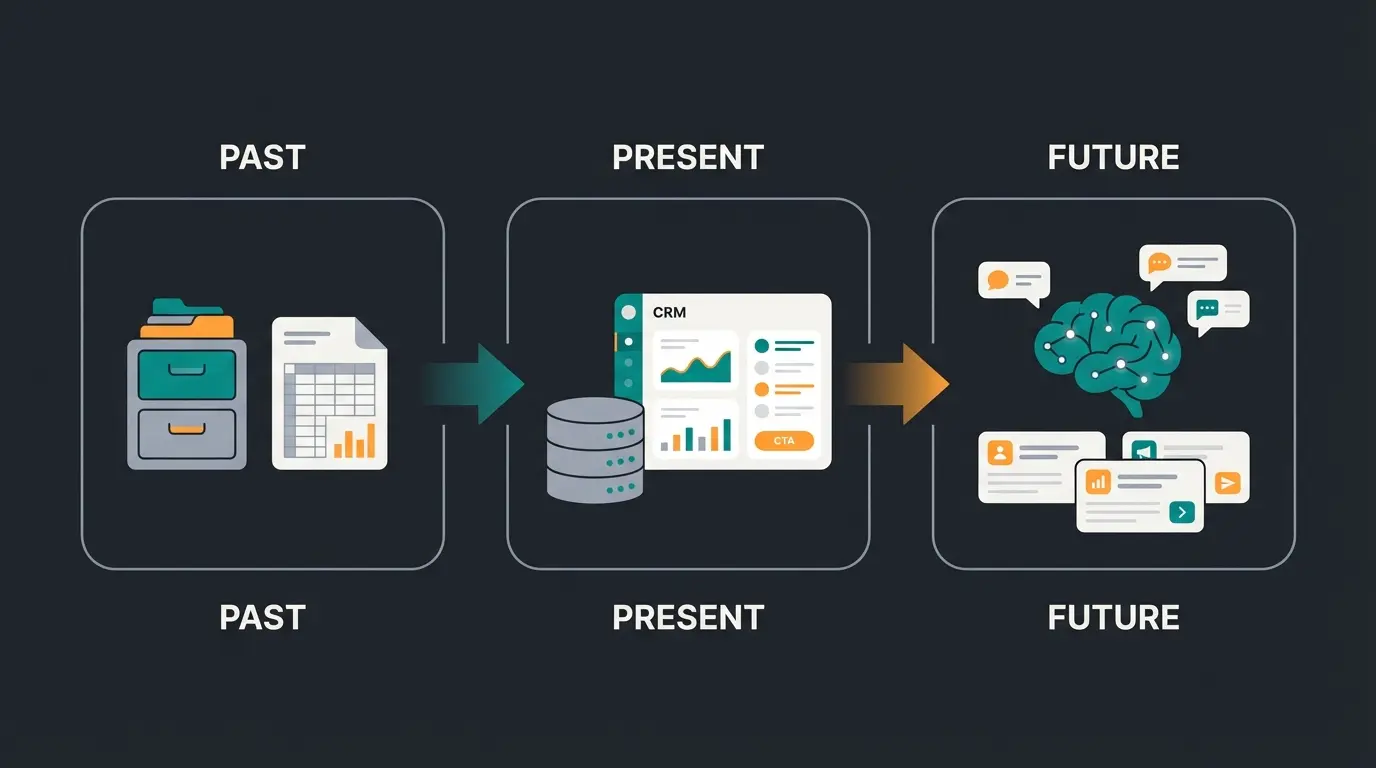 Evolution der Kundenmanagement Software von Verwaltung zu KI-Beratung