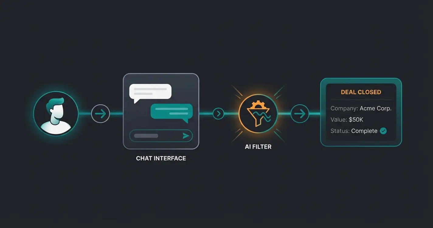 Datenfluss-Infografik zeigt User über Intercom AI zur HubSpot Deal-Pipeline