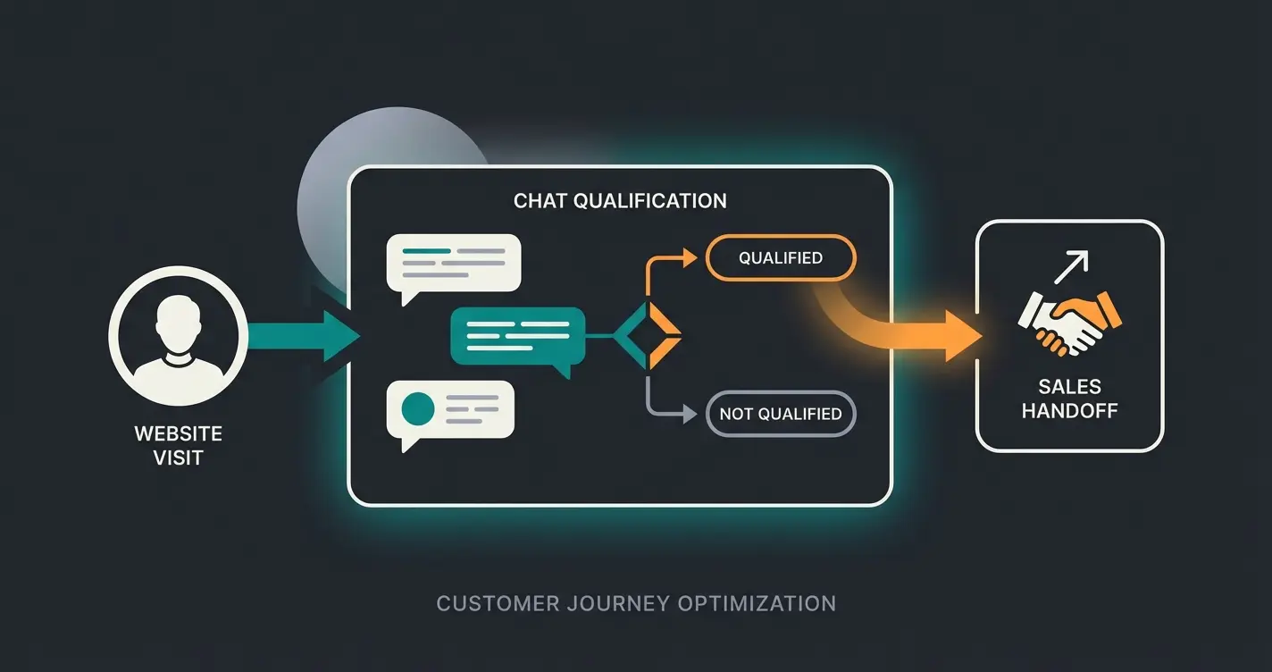 Workflow-Visualisierung für Intercom Produktberatung mit Qualifizierungsschritten