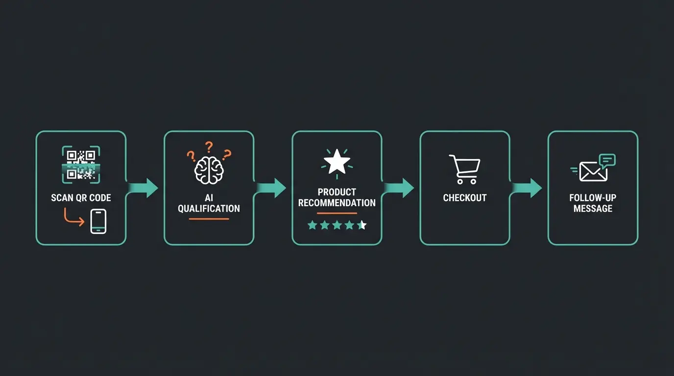 WhatsApp bot sales flow diagram showing customer journey from entry to purchase