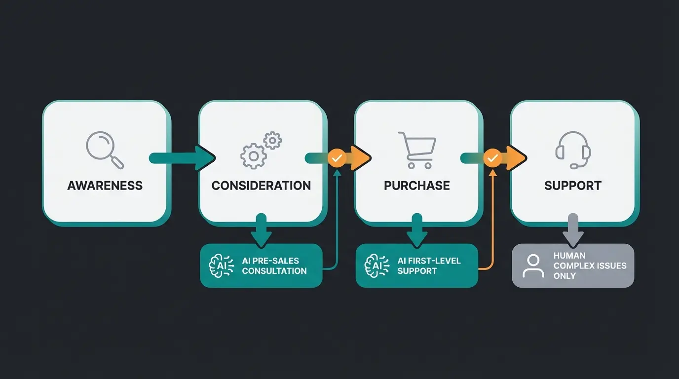 The modern customer journey with AI handling consultation and first-level support