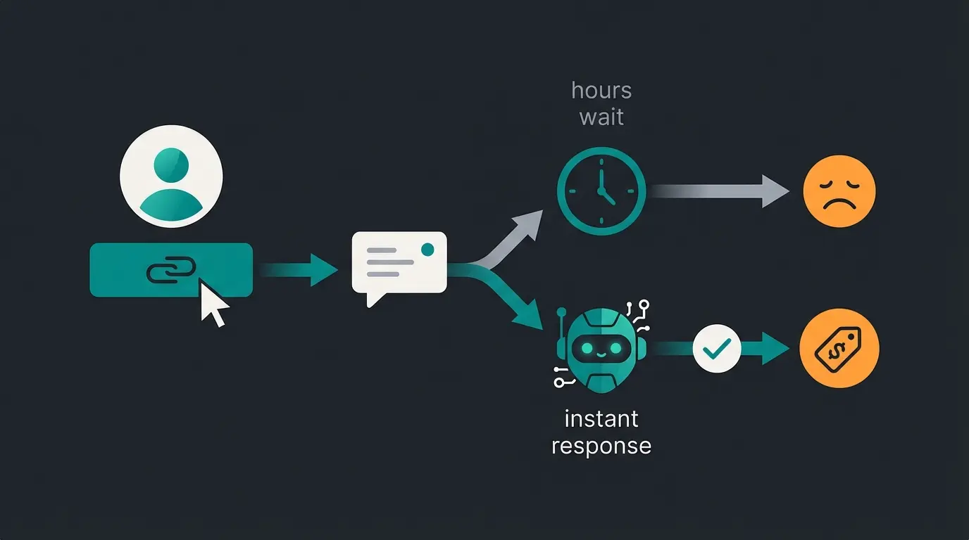 Infographic showing the customer journey from click to conversion with AI automation