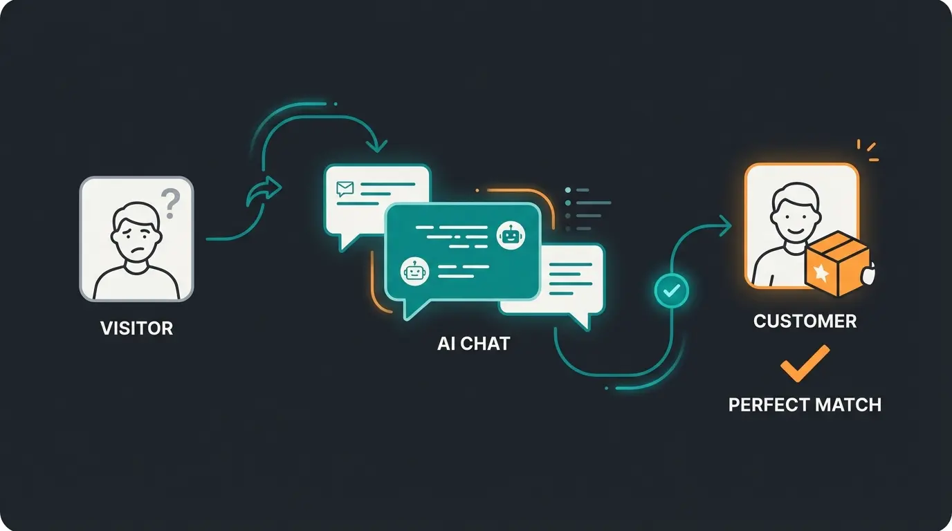 AI consultation flow showing customer journey from question to personalized recommendation