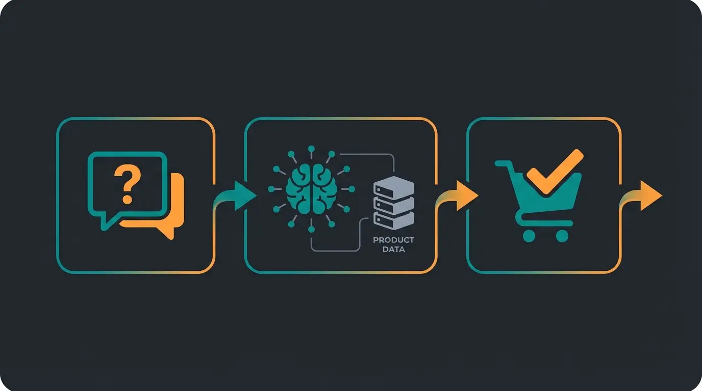 Three-step customer journey from chat question to AI product recommendation to add to cart conversion