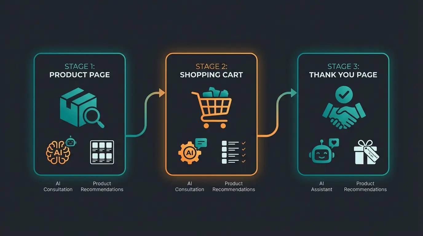 Die drei strategischen Platzierungen für KI-Cross-Selling: Pre-Purchase, In-Cart, Post-Purchase