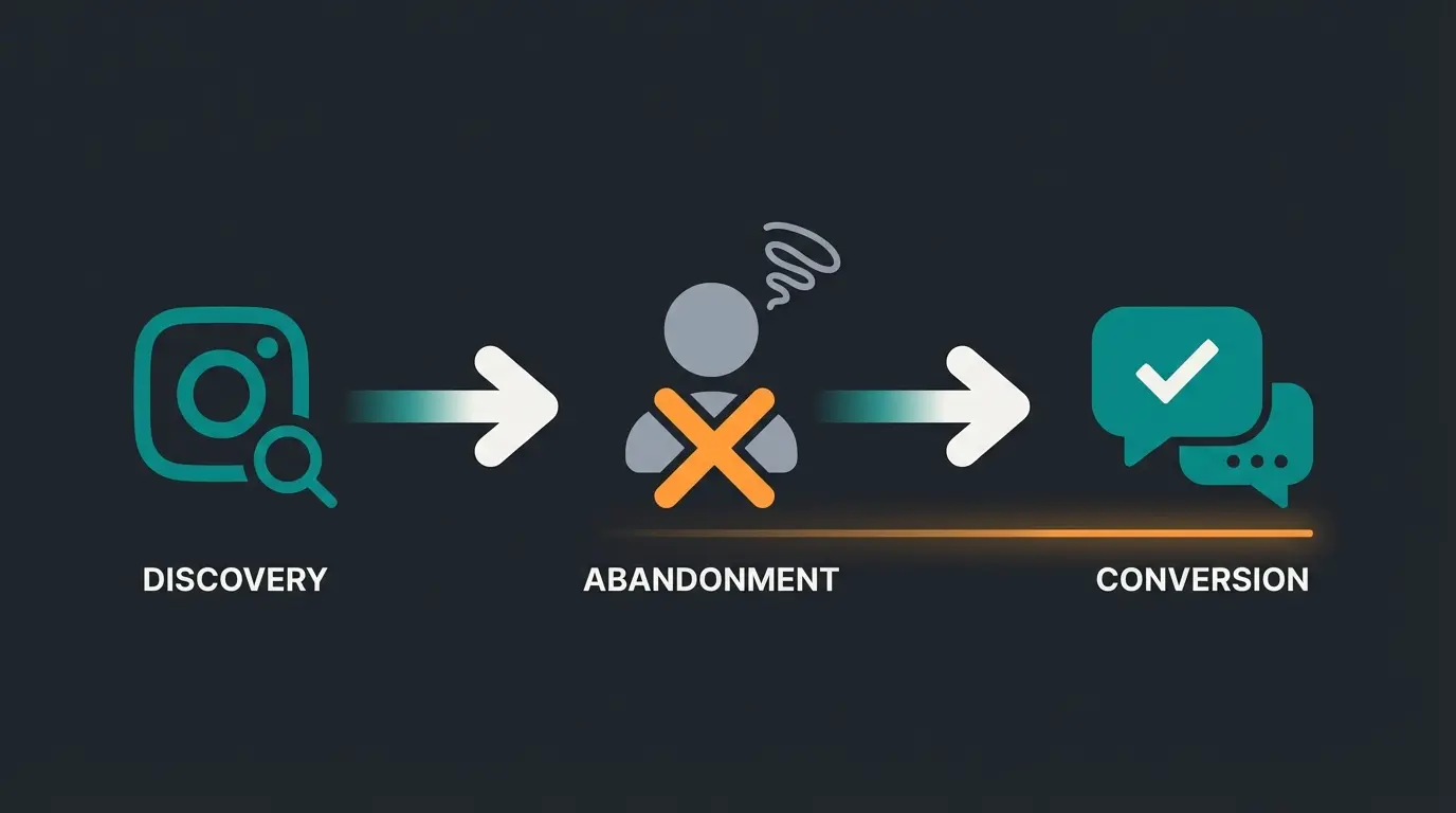Customer journey infographic showing AI intervention point for Instagram traffic