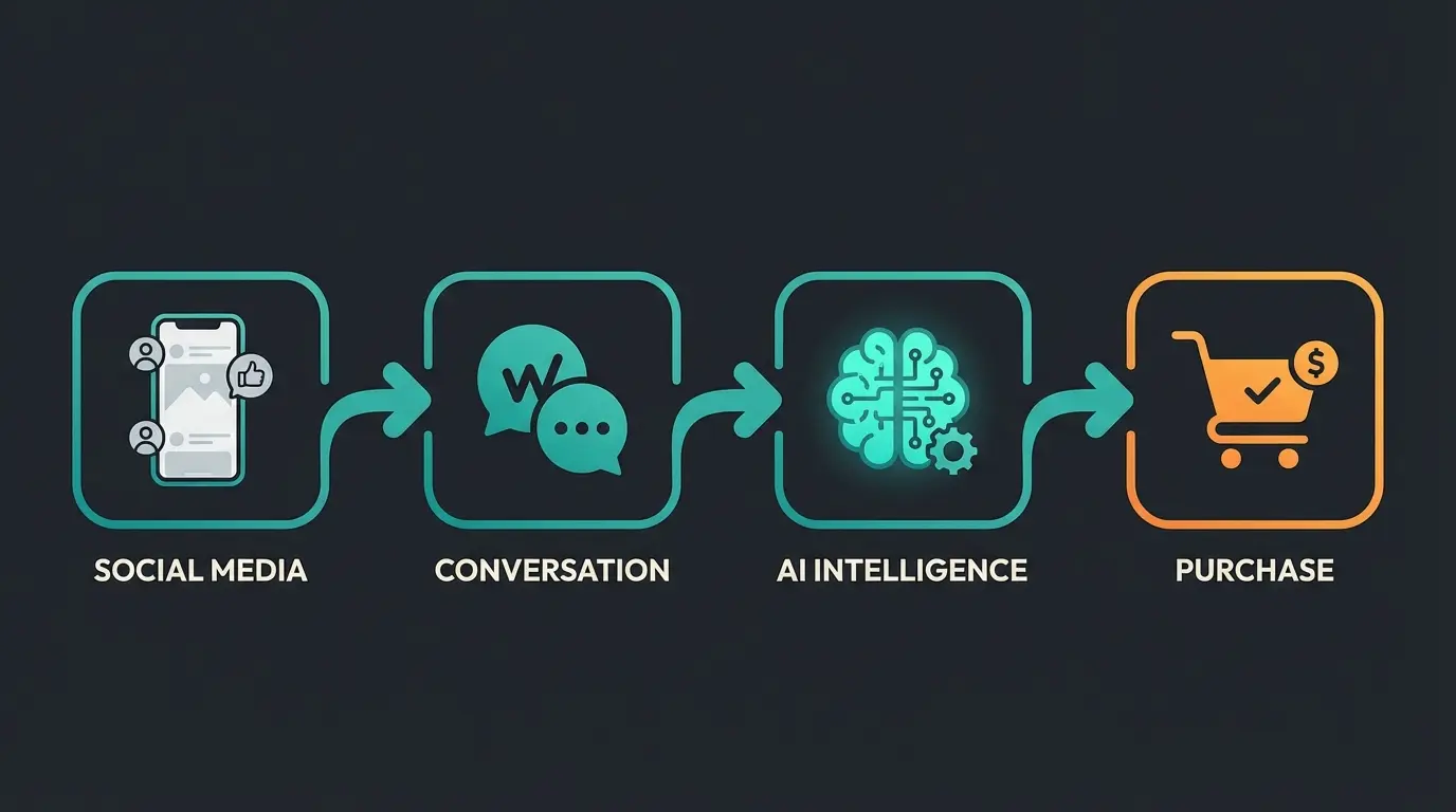Customer journey flowchart showing WhatsApp Click to Chat to AI consultation to conversion