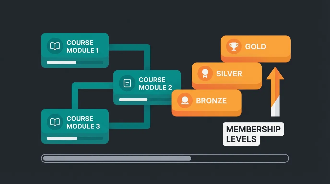 MemberPress dashboard interface showing course creation and membership level management