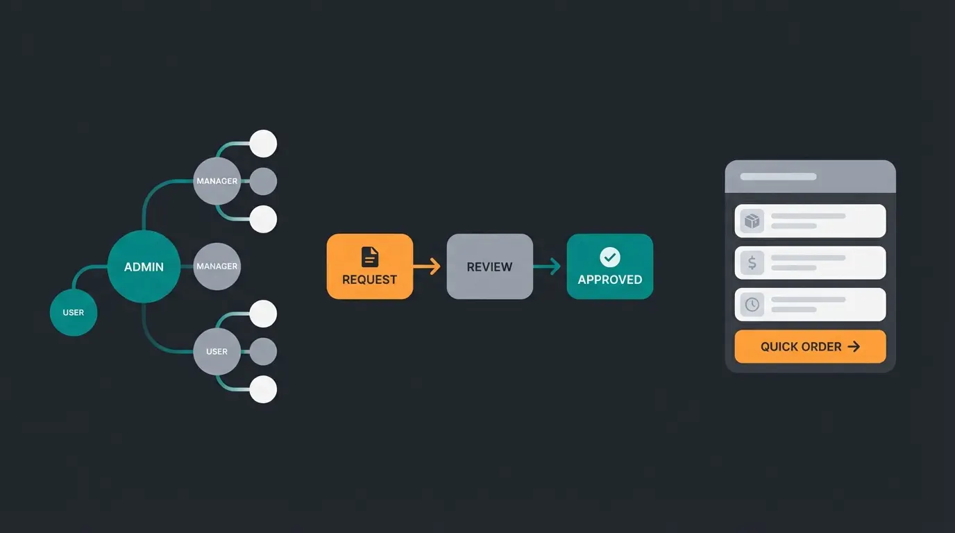 Shopware B2B Suite dashboard showing roles, budgets, and quick order features