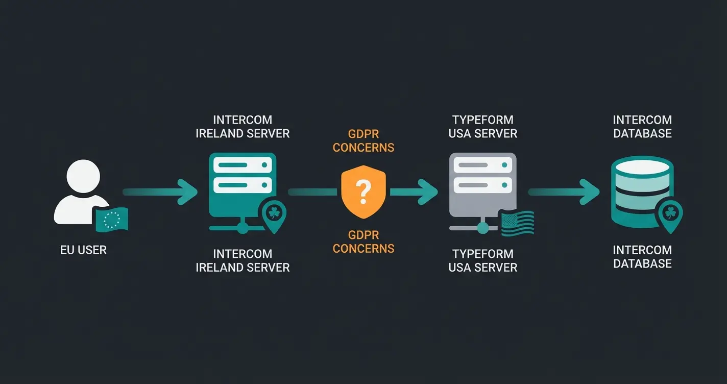 Datenfluss-Diagramm zwischen EU-Nutzer, Intercom und Typeform Servern