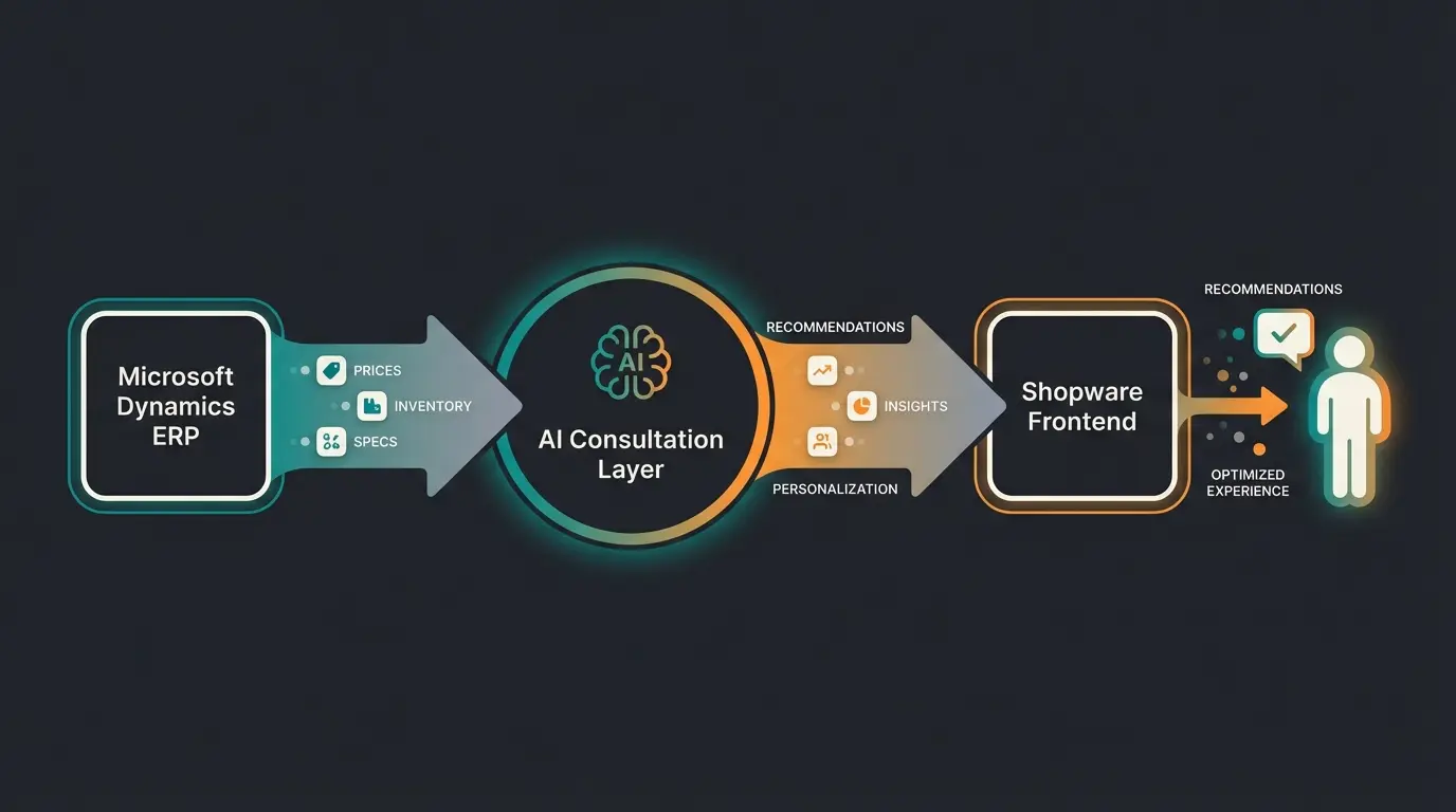 Intelligent commerce data flow architecture with AI layer between ERP and Shopware