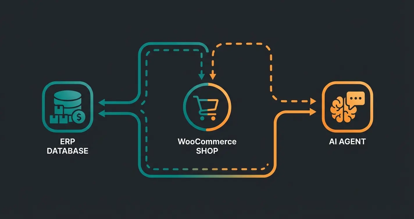 Datenfluss zwischen ERP, WooCommerce und KI-Sales-Agent