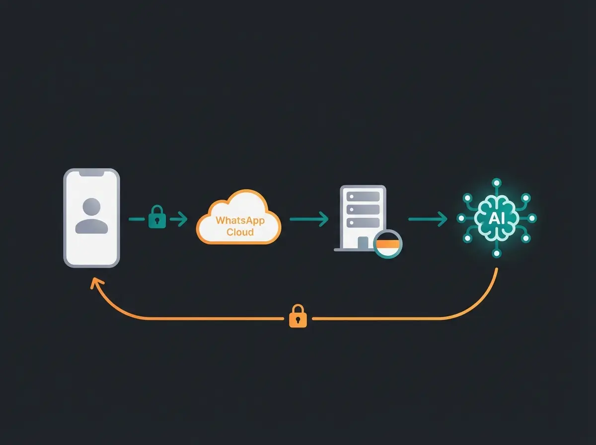 Datenfluss der WhatsApp Bot API Integration mit DSGVO-konformem EU-Server