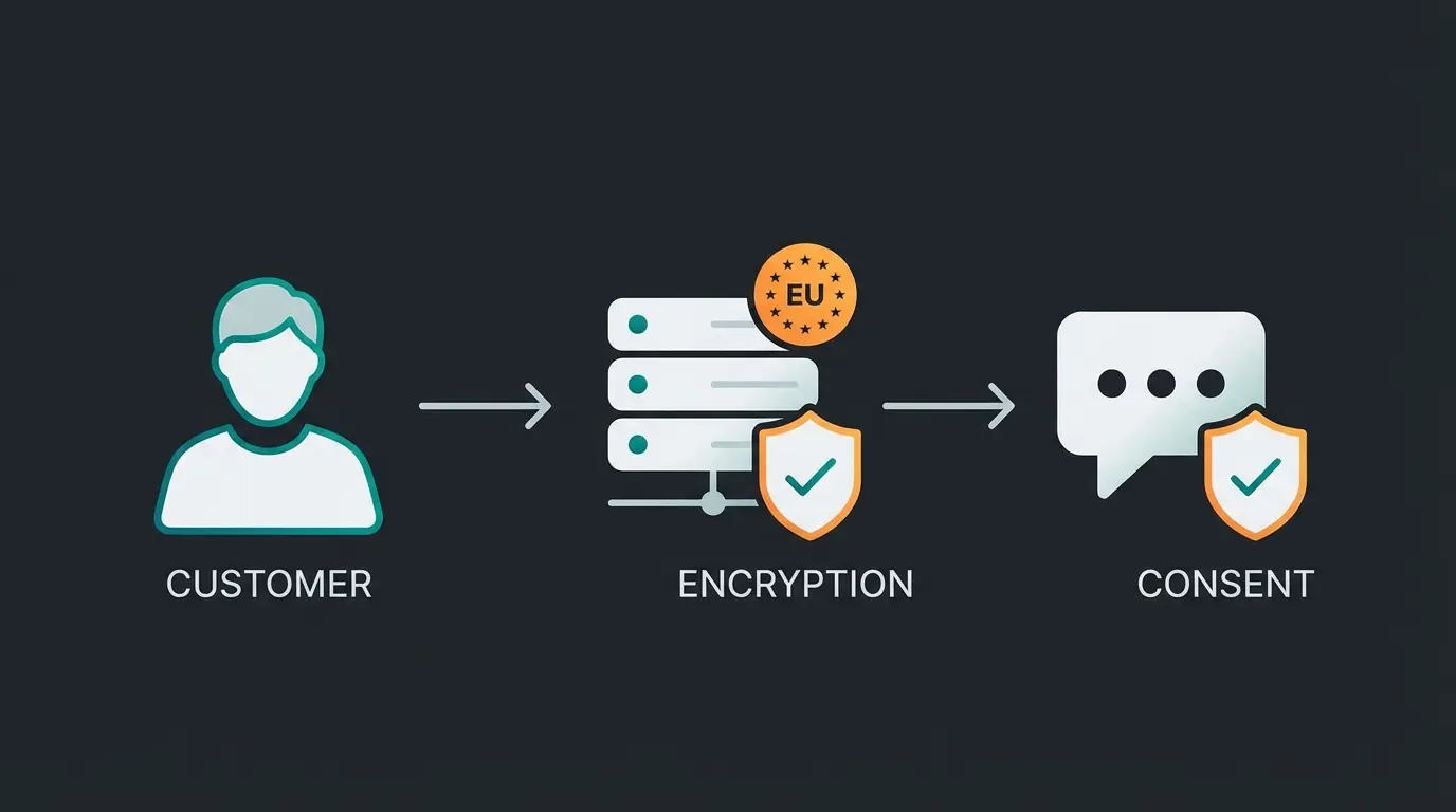 GDPR-compliant data flow diagram showing customer to EU servers to Intercom EU workspace