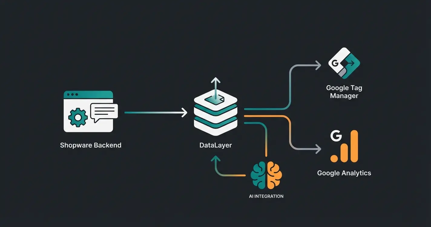 Shopware DataLayer Ecosystem Diagramm mit GTM und GA4 Integration