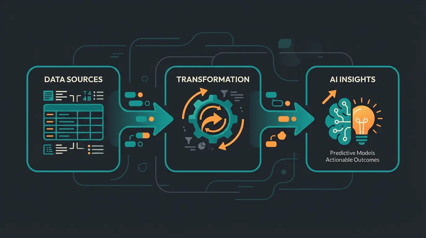 Data flow diagram showing weclapp attributes flowing to Shopify metafields powering AI recommendations