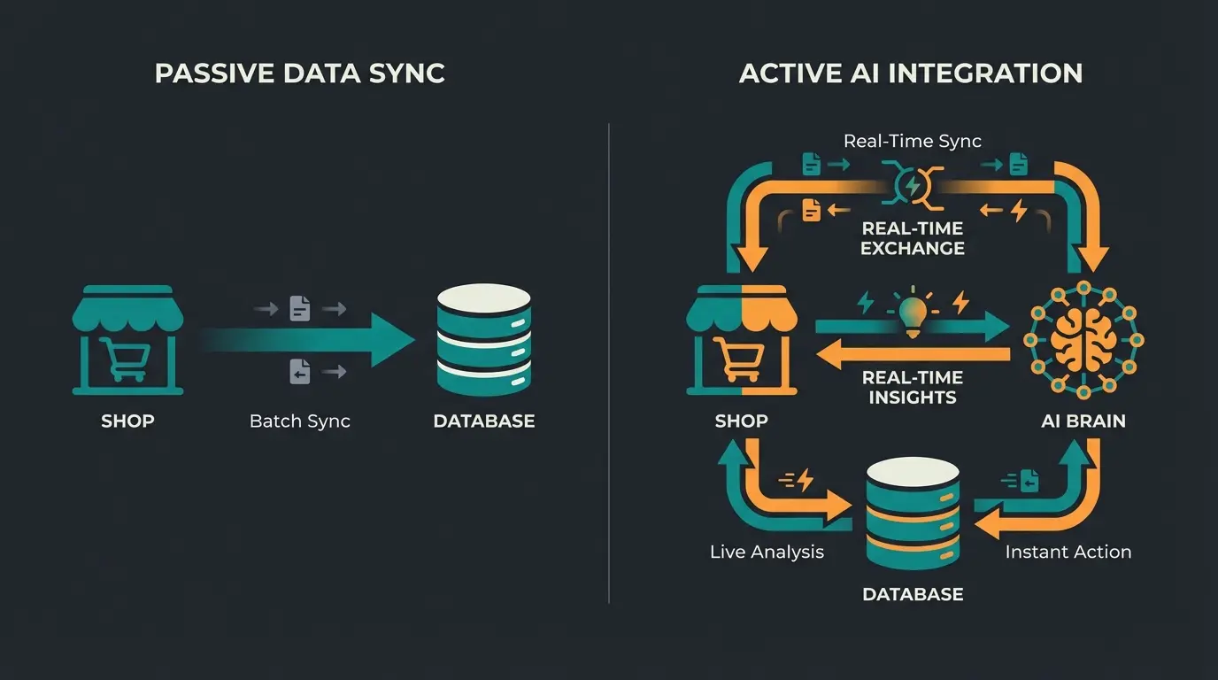 Vergleich passive vs aktive Magento CRM Integration Datenfluss