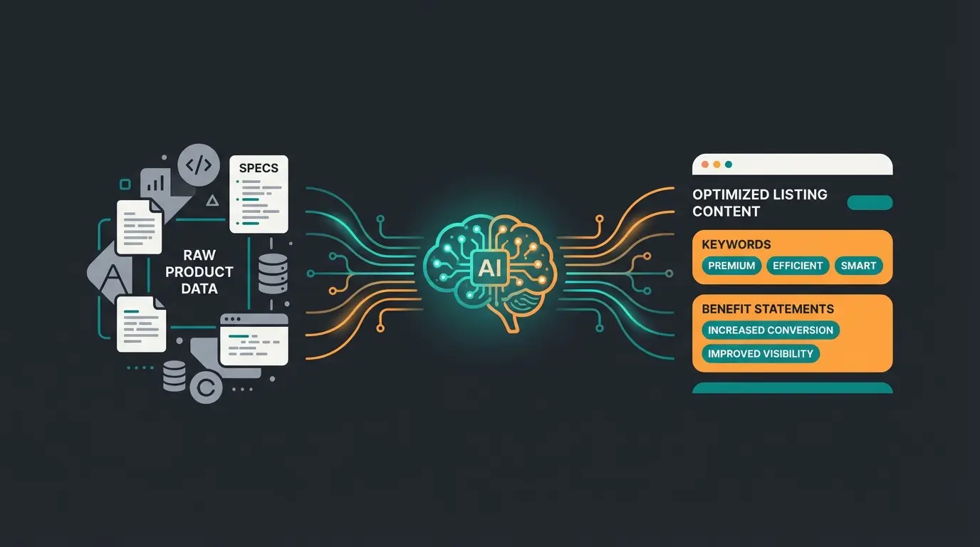 AI optimization layer transforming Magento product data into COSMO-optimized Amazon listings