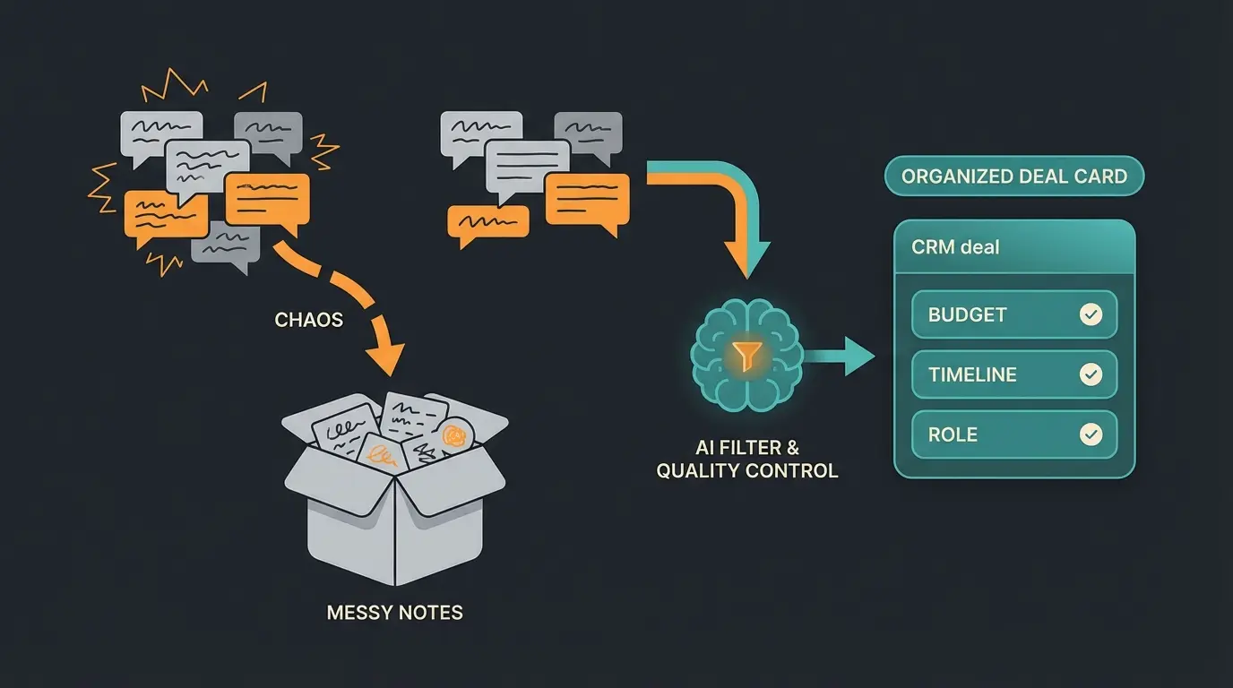 Visualisierung des Datenflusses: Unstrukturierter Chat wird durch KI-Filter zu strukturierten Pipedrive-Feldern