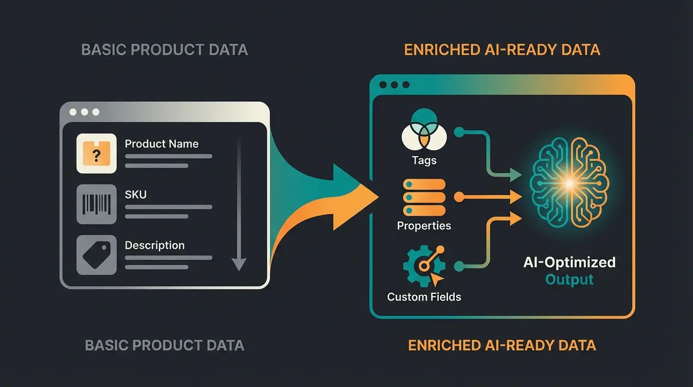 Vergleich zwischen Standard-Produktdaten und AI-ready optimierten Produktdaten in Shopware