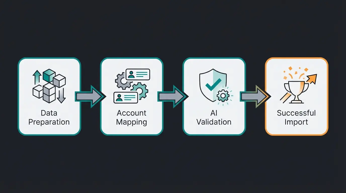 Vier-Schritte-Workflow für fehlerfreien DATEV Export von Vorbereitung bis Import