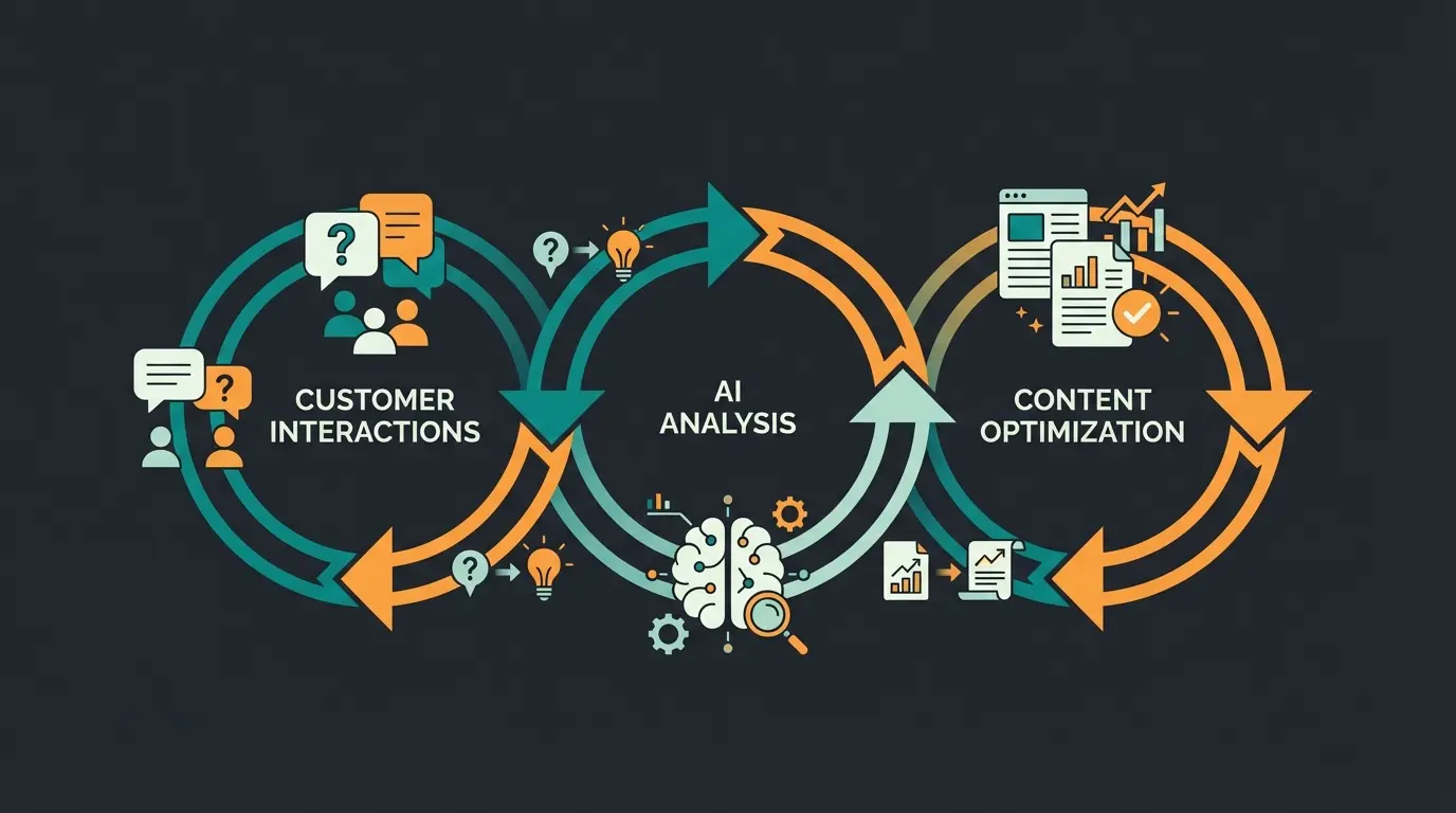 Data Feedback Loop zwischen KI-Beratung und Erlebniswelten-Optimierung