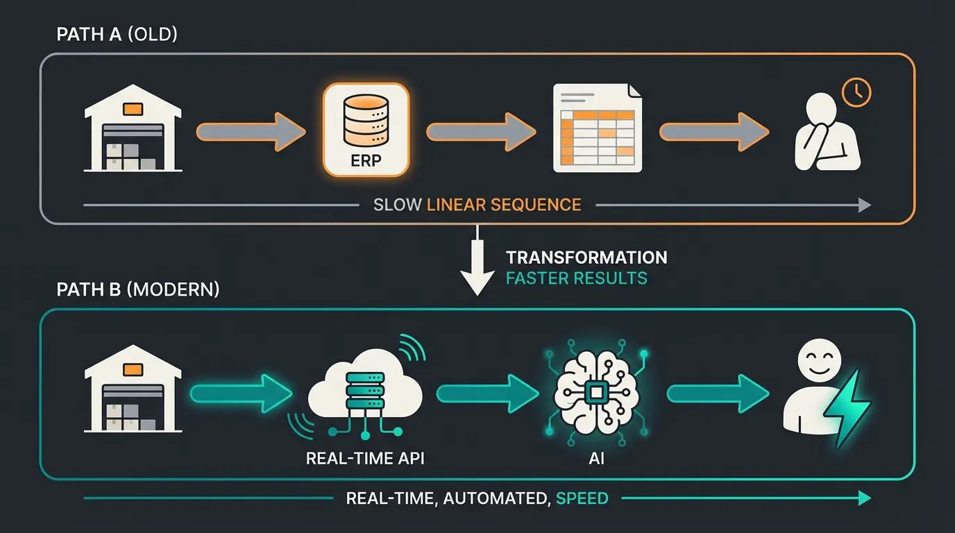 Vergleich traditionelles Bestandsmanagement vs. KI-gestützte Produktberatung als Datenfluss-Diagramm
