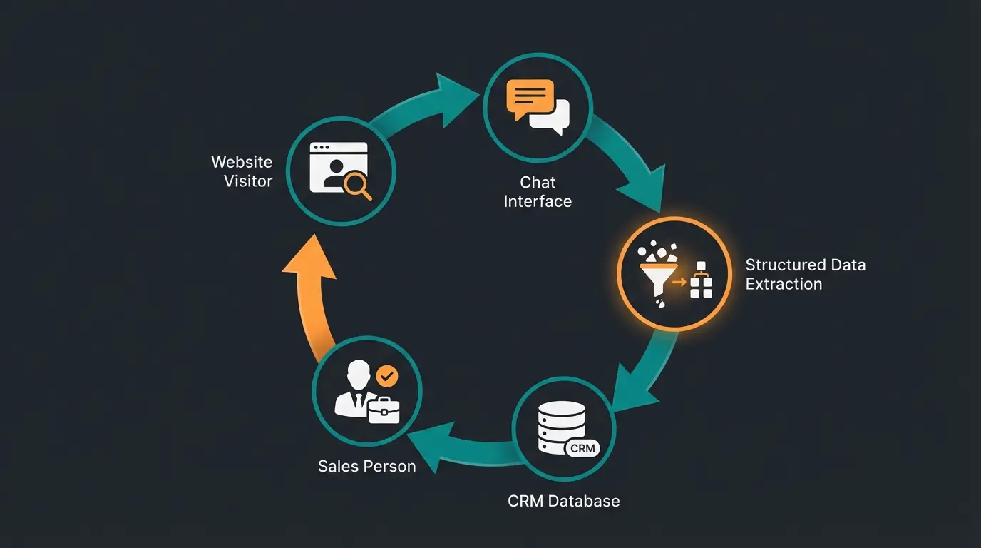 Visual representation of the perfect data loop from visitor through AI consultation to Salesforce