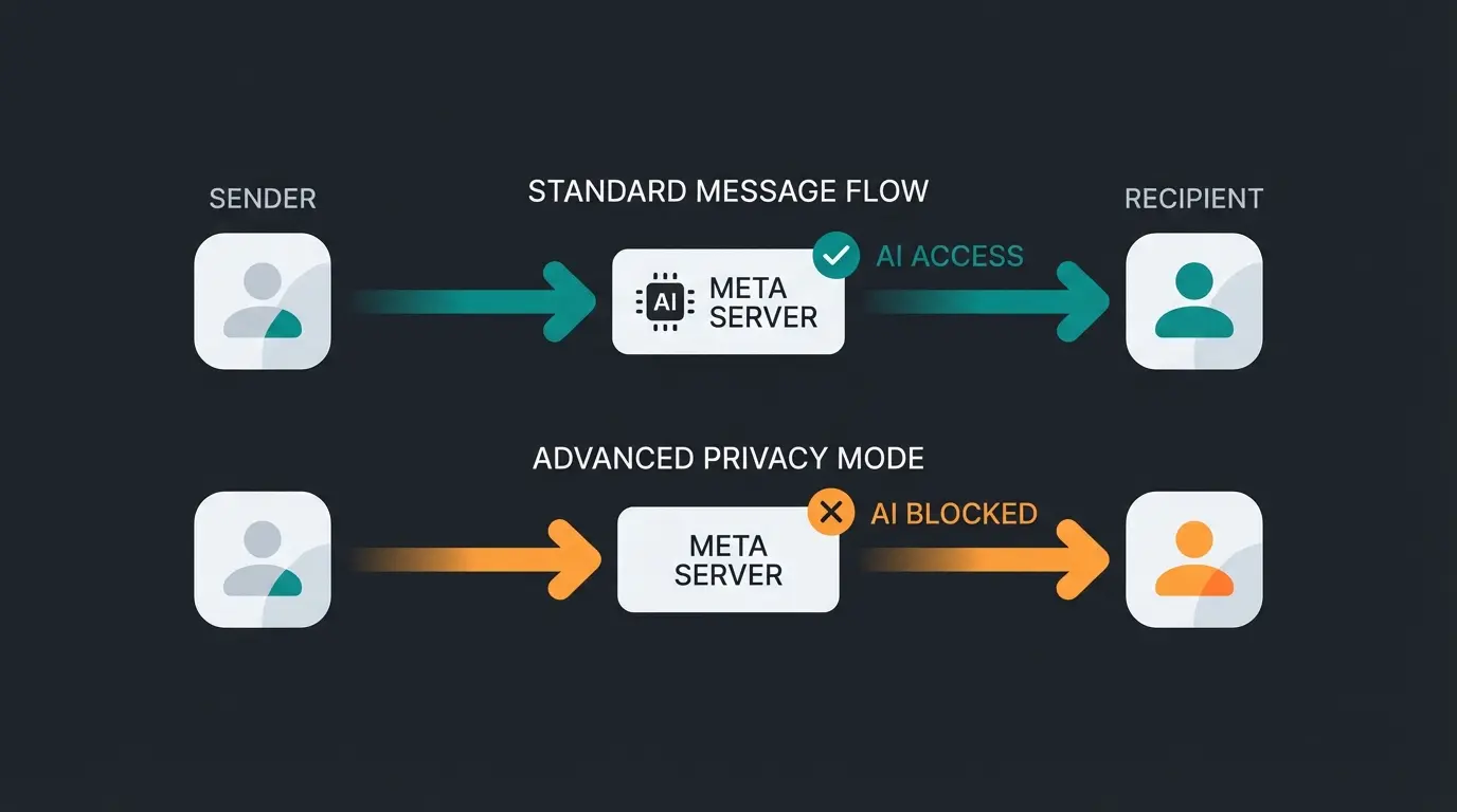 Datenfluss-Infografik: Standard-Chat vs. Erweiterter Chat-Datenschutz bei WhatsApp