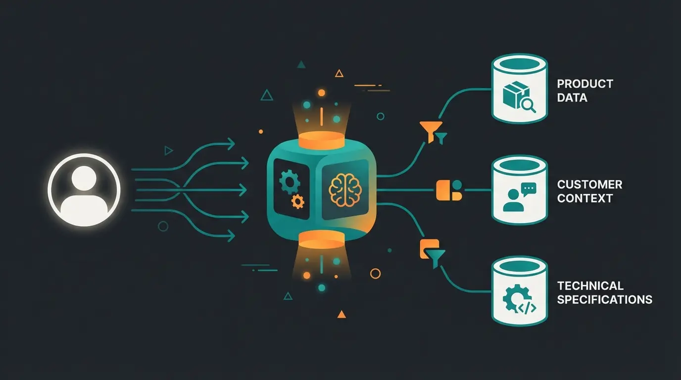 Diagram showing AI chatbot data flow from user through chat interface to PIM database