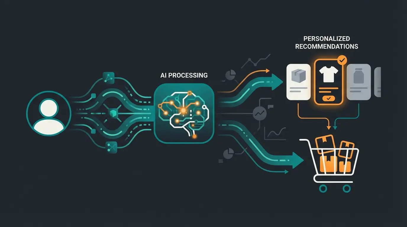 Visualisierung der personalisierten Produktempfehlungen durch KI-Analyse