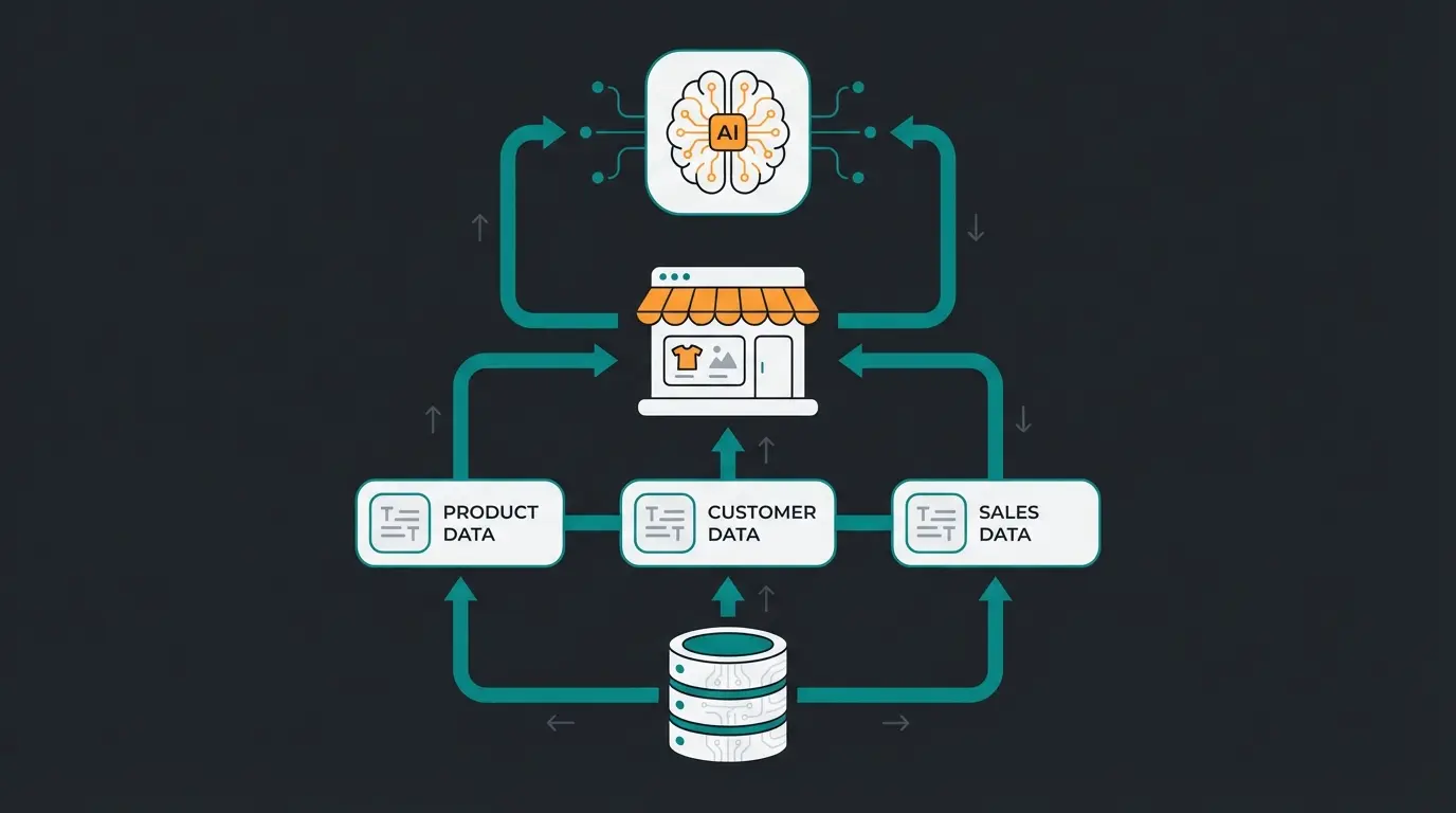 E-Commerce Tech-Stack Diagramm mit WaWi, Daten-Layer und KI-Integration