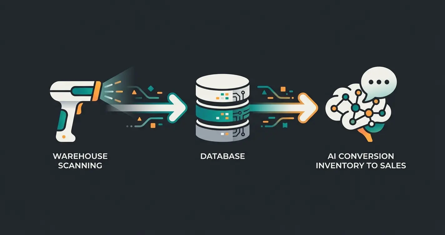 Datenfluss von Pickware WMS über Shopware Backend zur KI-Produktberatung im Frontend
