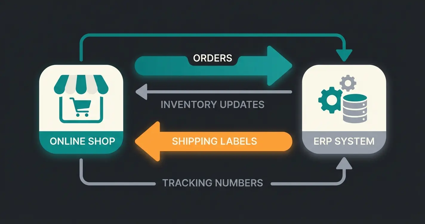 Automatisierter Datenfluss zwischen Magento Shop und ERP-System