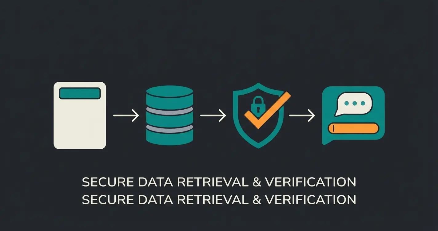 Diagram showing Retrieval Augmented Generation (RAG) process for compliance