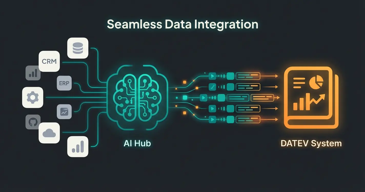 Future of DATEV integration showing AI-powered seamless data flow