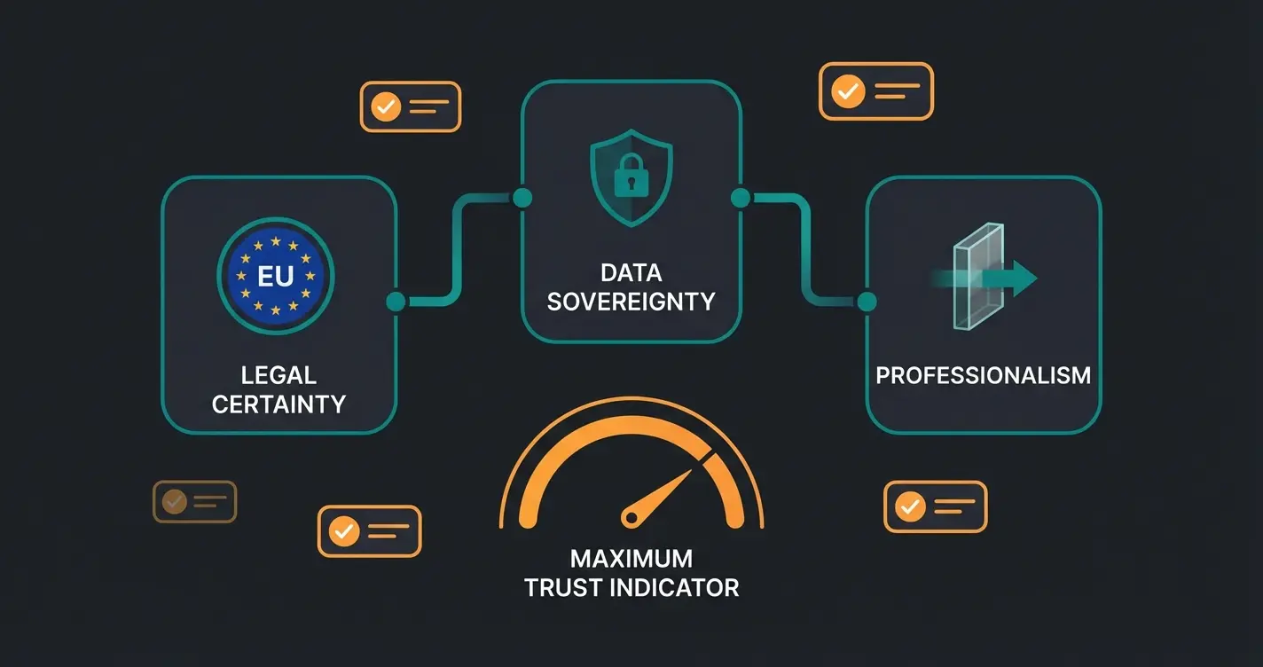 Trust and compliance badges showing GDPR EU hosting data sovereignty and AI transparency features